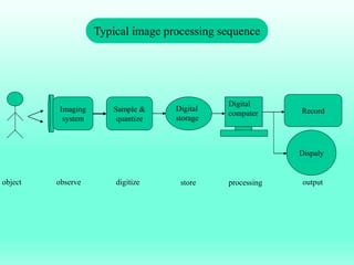 Imaging
system
Sample &
quantize
Digital
storage
Digital
computer Record
Dispaly
object observe digitize store processing output
Typical image processing sequence
 