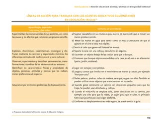 123
Guía-Cuaderno 3: Atención educativa de alumnos y alumnas con discapacidad intelectual
Líneas de acción para trabajar con los agentes educativos comunitarios
en Educación Inicial23
Aprendizajes esperados
Los niños y las niñas:
Ejemplos de actividades
Experimentan las consecuencias de sus acciones, así como
las causas y los efectos que componen un proceso sencillo.
a) Sujetar cascabeles en sus muñecas para que se dé cuenta de que al mover sus
manos produce sonido.
b) Meter las manos en agua para sentir cómo se moja y percatarse de que al
agitarla en el aire se seca más rápido.
c) Sentir el calor que genera el frotarse las manos.
Exploran, discriminan, experimentan, investigan y dis-
frutan mediante los sentidos y capacidades motrices, los
diferentes estímulos del medio natural y socio cultural.
Observan, experimentan y describen permanencias, trans-
formaciones y cambios de los elementos de su entorno.
a) Taparte la cara con una cobija y descubrirla en seguida.
b) Esconder un objeto debajo de las cobijas para que lo busque.
c) Promover que busque objetos escondidos en la casa, en el aula o en el exterior
(patio, jardín, etcétera).
Identifican las características físicas y propiedades de
objetos, personas, animales y plantas que los rodean;
tienen preferencias al respecto.
a)	Jugar con sonajas y con pelotas.
b) Juegos y cantos que involucren el movimiento de manos y cuerpo, por ejemplo
“Pon-pon-ta-ta”
c) Darles pelotas, piedras, cubos de madera para que juegue con ellos.También se
pueden utilizar otros objetos que se encuentren en su medio.
Solucionan por sí mismos problemas de desplazamiento. a) Cuando gatee construirle un camino con obstáculos pequeños para que los
trepe. Se pueden usar almohadas y cobijas.
b) Cuando el niño/niña se desplace solo, poner obstáculos en su camino, por
ejemplo una silla para que la rodee, un cajón para que lo salte. Al principio
habrá que guiarlos para que sigan adelante.
c) Conforme su desplazamiento sea más seguro, se puede omitir la guía.
	23	Propuesta elaborada en la Dirección General de Educación Indígena.
 