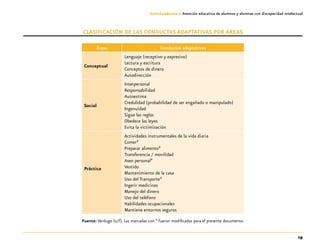 19
Guía-Cuaderno 3: Atención educativa de alumnos y alumnas con discapacidad intelectual
Clasificación de las conductas adaptativas por áreas
Áreas Conductas adaptativas
Conceptual
Lenguaje (receptivo y expresivo)
Lectura y escritura
Conceptos de dinero
Autodirección
Social
Interpersonal
Responsabilidad
Autoestima
Credulidad (probabilidad de ser engañado o manipulado)
Ingenuidad
Sigue las reglas
Obedece las leyes
Evita la victimización
Práctica
Actividades instrumentales de la vida diaria
Comer*
Preparar alimento*
Transferencia / movilidad
Aseo personal*
Vestido
Mantenimiento de la casa
Uso del Transporte*
Ingerir medicinas
Manejo del dinero
Uso del teléfono
Habilidades ocupacionales
Mantiene entornos seguros
Fuente: Verdugo (s/f). Las marcadas con * fueron modificadas para el presente documento.
 