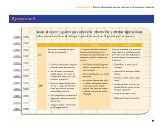 53
Guía-Cuaderno 3: Atención educativa de alumnos y alumnas con discapacidad intelectual
Ejercicio 5
Revisa el cuadro siguiente para ampliar la información y obtener algunas ideas
sobre cómo modificar el trabajo, basándose en el perfil grupal y en el alumno:
PROCESO PRODUCTO
QUÉ
Es lo que se pretende que apren-
dan: lo que se enseña.
Es la oportunidad de los alumnos
para asimilar el contenido, los
conceptos y las destrezas que se le
presentan, para ello requieren de
tiempo.
Es lo que se obtiene y da muestra a
largo plazo de lo que el alumno ha
aprendido; sirve para diagnosticar
el conocimiento, la comprensión y
la destreza.
CÓMO
»» Enseñanza basada en conceptos:
entender antes de memorizar.
»» Uso de textos y recursos va-
riados: adecuar los niveles de
complejidad, abstracción, pro-
fundidad y amplitud.
»» Contrato de aprendizaje: liber-
tad en el empleo del tiempo en
clase, para realizar una tarea
responsable y efectiva.
»» Lecciones breves: con base en el
diagnóstico de la comprensión
del alumno.
»» Asegurar acceso a información
en la lengua materna.
»» Actividades eficaces (progresan
nivel de comprensión cada vez
más complejo).
»» Interesantes (utilizar una o más
destrezas).
»» Actividades diferenciadas (que
se realicen de diversas maneras
en variados niveles de com-
plejidad y en lapsos de tiempo
variables; con variados grados
de apoyo).
»» Centrado en el tema o en el
concepto.
»» Aplicación de destrezas y habi-
lidades.
»» Puesta en práctica de las ideas
claves.
»» Utilización de las técnicas pro-
pias del ámbito, campo forma-
tivo y/o asignatura.
»» Partir de problemas reales.
»» Múltiples formas de expresión.
 