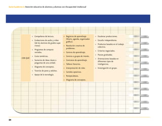 54
Guía-Cuaderno 3: Atención educativa de alumnos y alumnas con discapacidad intelectual
CON QUÉ
»» Compañeros de lectura.
»» Grabaciones de audio y video
(de los alumnos de grados supe-
riores).
»» Programas de computo
variados.
»» Guías temáticas.
»» Sumarios de ideas claves o
preguntas de una unidad.
»» Diagrama de conceptos.
»» Tutorías de pares y adultos.
»» Apoyo de la tecnología.
»» Registros de aprendizaje
(Diario, agenda, organizador
gráfico).
»» Resolución creativa de
problemas.
»» Centros de aprendizaje.
»» Centros o grupos de interés.
»» Contratos de aprendizaje.
»» Talleres literarios.
»» Interpretación de roles.
»» Carteles optativos.
»» Rompecabezas.
»» Diagrama de conceptos.
»» Escalonar producciones.
»» Estudio independiente.
»» Productos basados en el trabajo
colectivo.
»» Criterios negociados.
»» Pautas graduadas.
»» Orientaciones basadas en
diferentes tipos de
inteligencias.
»» Investigación en grupo.
 