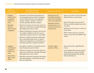 88
Guía-Cuaderno 3: Atención educativa de alumnos y alumnas con discapacidad intelectual
Ámbitos de
acción educativa
Aprendizaje esperado
Se manifiestan cuando:
Sugerencias didácticas Actividades
»» Lenguaje
comunicación
y expresión
estética así
como
»» Identidad
personal,
social, cultural
y de género
»» Participan en situaciones comunicativas en
las que progresivamente utilizan el lenguaje
con intenciones diversas como: preguntar,
solicitar, colaborar, rechazar, contar (un
cuento), aprender, afirmarse, etcétera.
»» Disfrutan el sonido y el ritmo de la música; lo
siguen con movimientos corporales libres; gol-
pean objetos para marcar ritmos.
»» Observan expresiones culturales como las dan-
zas y bailes, la alfarería, la forma en que se
acostumbra a moler el maíz en su comunidad.
»» Observan y disfrutan las danzas tradicionales
de su comunidad; bailan junto a su padre o
madre en los preparativos y en las fiestas tra-
dicionales, portando su traje de ceremonia.
Involucrarlo en las
actividades familiares,
tanto en las cotidianas
como en las especiales.
Aprovechar diversas
situaciones para con-
vertirlas en motivo de
comunicación.
Asistir con el niño o la niña a las activi-
dades familiares y comunitarias.
Que mire las danzas, que escuche la
música, que baile y aplauda, que coma
con todos.
Pedirle que narre lo que ve, a quien ve,
lo que hacen.
Platicar sobre lo que se ve, escucha,
come; y lo que estas actividades le sig-
nifican.
»» Lenguaje
comunicación
y expresión
estética, así
como
»» Pensamiento
lógico- mate-
mático.
»» Imita gestos, sonidos y movimientos que pro-
ducen las personas que los rodean.
»» Disfrutan el sonido y el ritmo de la música; lo
siguen con movimientos corporales libres; gol-
pean objetos para marcar ritmos.
»» Identifican secuencias de patrones de diversos
tipos (dos palmadas, una palmada, por ejem-
plo) y los reproducen.
Invitarlo a seguir
patrones rítmicos.
Hacer que escuche y siga diferentes
ritmos.
Con las palmas de las manos y los pies
imitar secuencias rítmicas sencillas-
palmada-palmada-palmada; palmada-
silencio-palmada; etc.
 