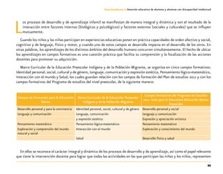 95
Guía-Cuaderno 3: Atención educativa de alumnos y alumnas con discapacidad intelectual
Los procesos de desarrollo y de aprendizaje infantil se manifiestan de manera integral y dinámica y son el resultado de la
interacción entre factores internos (biológicos y psicológicos) y factores externos (sociales y culturales) que se influyen
mutuamente.
Cuando los niños y las niñas participan en experiencias educativas ponen en práctica capacidades de orden afectivo y social,
cognitivo y de lenguaje, físico y motor, y cuando uno de estos campos se desarrolla impacta en el desarrollo de los otros. En
otras palabras, los aprendizajes de los distintos ámbitos del desarrollo humano concurren simultáneamente. El hecho de ubicar
los aprendizajes en campos formativos es una cuestión práctica que facilita su comprensión y la focalización de las acciones
docentes para promover su adquisición.
Marco Curricular de la Educación Preescolar Indígena y de la Población Migrante, se organiza en cinco campos formativos:
Identidad personal, social, cultural y de género, Lenguaje, comunicación y expresión estética, Pensamiento lógico-matemático,
Interacción con el mundo y Salud, los cuales guardan relación con los campos de formación del Plan de estudios 2011 y con los
campos formativos del Programa de estudios del nivel preescolar, de la siguiente manera:
Campos de Formación para la Educación
Básica
Marco Curricular de la Educación Preescolar
Indígena y de la Población Migrante
Campos formativos del Programa de Estudios
2011. Guía para la Educadora Educación Básica.
Preescolar
Desarrollo personal y para la convivencia Identidad personal, social, cultural y de género Desarrollo personal y social
Lenguaje y comunicación Lenguaje, comunicación Lenguaje y comunicación
y expresión estética Expresión y apreciación artística
Pensamiento matemático Pensamiento lógico-matemático Pensamiento matemático
Exploración y comprensión del mundo
natural y social
Interacción con el mundo Exploración y conocimiento del mundo
Salud Desarrollo físico y salud
En ellos se reconoce el carácter integral y dinámico de los procesos de desarrollo y de aprendizaje, así como el papel relevante
que tiene la intervención docente para lograr que todas las actividades en las que participan las niñas y los niños, representen
 