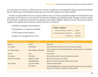 97
Guía-Cuaderno 3: Atención educativa de alumnos y alumnas con discapacidad intelectual
que interactúan. No obstante, a diferencia de otros infantes, la población con discapacidad intelectual presenta dificultades
que les impide alcanzar las habilidades sociales que otros niños/niñas adquieren con mayor facilidad.
Por ello la escuela también ha de ser un espacio donde los niños y las niñas se apropian de códigos de comportamiento para
relacionarse con los demás. Las y los maestros han de ofrecer ambientes de aprendizaje donde se pongan en práctica pautas
de socialización, recuperando las locales de los pueblos y comunidades indígenas, además de las que construyen las culturas
migrantes. Por ejemplo: que los alumnos y alumnas conforme a sus culturas:
a)	Saluden y se despidan adecuadamente.
b)	Se presenten a sí mismos y a los demás.
c)	Pidan favores y den las gracias.
d)	Sepan unirse al juego de otros niños.
Saludo según grado de respeto En hñahñu Interpretación
Normal Ki hats’i Buenos días
Con respeto Xki haxä Äjuä ¿Como amaneció con Dios? (Se usa entre las personas adultas)
Con mucho respeto Texki haxä Äjuä ri t’ek’ei dada
¿Cómo amaneció con Dios respetado papa? (Se usa para saludar a los compadres
y ancianos)
Normal Ki de Buenas tardes
Con respeto Xki de Äjuä Buenas tardes a Dios (Se usa entre las personas adultas)
Normal y con respeto Haxkähu rä zi Dada Que Dios nos amanezca, hasta mañana
Haxkä mäñho Äjuä Que Dios te amanezca bien, hasta mañana, buenas noches
Otros saludos ¿Te gi xadi ri tekei? ¿Cómo está usted de salud?
Te ra mäntho ¡HOLA NUEVAMENTE!, se utiliza para saludar a la persona que ya se saludó y
al que se le encuentra en cualquier momento del día
Saludos en popoloca
Colectivo (a hombres y mujeres)……….jnkojína
En concreto según sexo (a hombres)……….nkejé tadá
(a mujeres)……….nkejé naná
 
