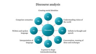 Discourse analysis
01
05
07 03
02
04
06
08
Creating social identities
Understanding vision of
the world
Infinite in thought and
speech
Conversation, running of
ideas and exchanges
Is power to shape
(mis)understanding
Interpretation of
language
Written and spoken
language
Comprises semantics
Discourse
 