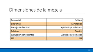Presencial En línea
Sincrónica Asincrónica
Trabajo colaborativo Aprendizaje individual
Práctico Teórico
Evaluación por docentes Evaluación automática
??? ???
Dimensiones de la mezcla
15
 