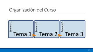 Organización del Curso
17
Semana
1
Tema 1 Semana
2 Tema 2
Semana
3
Tema 3
 