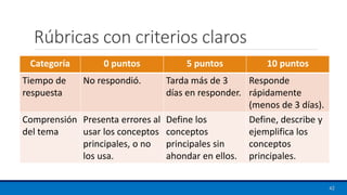 Rúbricas con criterios claros
Categoría 0 puntos 5 puntos 10 puntos
Tiempo de
respuesta
No respondió. Tarda más de 3
días en responder.
Responde
rápidamente
(menos de 3 días).
Comprensión
del tema
Presenta errores al
usar los conceptos
principales, o no
los usa.
Define los
conceptos
principales sin
ahondar en ellos.
Define, describe y
ejemplifica los
conceptos
principales.
42
 