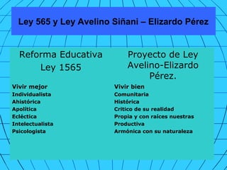 Ley 565 y Ley Avelino Siñani – Elizardo Pérez
Reforma Educativa
Ley 1565
Proyecto de Ley
Avelino-Elizardo
Pérez.
Vivir mejor
Individualista
Ahistórica
Apolítica
Ecléctica
Intelectualista
Psicologista
Vivir bien
Comunitaria
Histórica
Critico de su realidad
Propia y con raíces nuestras
Productiva
Armónica con su naturaleza
 