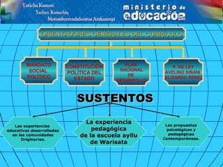 SUSTENTOSSUSTENTOS
ORIENTADORES GENERALES DEL CURRÍCULOORIENTADORES GENERALES DEL CURRÍCULO
P. DE LEY
AVELINO SIÑANI
ELIZARDO PEREZ
MANDATO
SOCIAL
POLÍTICO
PLAN
NACIONAL
DE
DESARROLLO
CONSTITUCIÓN
POLÍTICA DEL
ESTADO
Las experiencias
educativas desarrolladas
en las comunidades
Originarias.
La experiencia
pedagógica
de la escuela ayllu
de Warisata
Las propuestas
psicológicas y
pedagógicas
Contemporáneas.
 