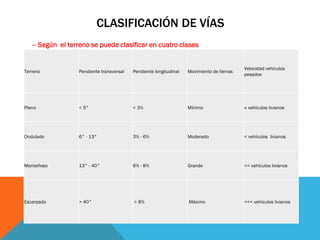 CLASIFICACIÓN DE VÍAS
   – Según el terreno se puede clasificar en cuatro clases


                                                                                           Velocidad vehículos
Terreno           Pendiente transversal   Pendiente longitudinal   Movimiento de tierras
                                                                                           pesados




Plano             < 5°                    < 3%                     Mínimo                  ≈ vehículos livianos




Ondulado          6° - 13°                3% - 6%                  Moderado                < vehículos livianos




Montañoso         13° - 40°               6% - 8%                  Grande                  << vehículos livianos




Escarpado         > 40°                   > 8%                     Máximo                  <<< vehículos livianos
 