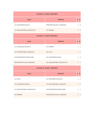Jornada 12 - Fecha: 28-04-2013
Local Visitante L. V.
C.D. QUINTANAR PALACIO SPORTING NAVA DE LA ASUNCION 5 6
C.D. SAN CRISTOBAL DE SEGOVIA B C.D. ERESMA 3 5
Jornada 13 - Fecha: 05-05-2013
Local Visitante L. V.
C.D. QUINTANAR PALACIO B C.D. ERESMA 4 2
C.D. SAN CRISTOBAL DE SEGOVIA C.D. COCA 3 3
C.D.POLIDEPORTIVO SEPULVEDA C.D. QUINTANAR PALACIO 4 3
SPORTING NAVA DE LA ASUNCION C.D. SAN CRISTOBAL DE SEGOVIA B 4 4
Jornada 14 - Fecha: 12-05-2013
Local Visitante L. V.
C.D. COCA C.D. QUINTANAR PALACIO B 2 4
C.D. QUINTANAR PALACIO C.D. SAN CRISTOBAL DE SEGOVIA 7 2
C.D. SAN CRISTOBAL DE SEGOVIA B C.D.POLIDEPORTIVO SEPULVEDA 5 7
C.D. ERESMA SPORTING NAVA DE LA ASUNCION 2 3
 