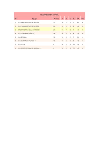 CLASIFICACIÓN ACTUAL
Nº Equipo Puntos J. G. E. P. GF. GC.
1 C.D. SAN CRISTOBAL DE SEGOVIA 37 14 12 1 1 63 38
2 C.D.POLIDEPORTIVO SEPULVEDA 24 14 8 0 6 49 55
3 SPORTING NAVA DE LA ASUNCION 24 14 7 3 4 46 37
4 C.D. QUINTANAR PALACIO 24 14 8 0 6 75 50
5 C.D. ERESMA 19 14 6 1 7 64 51
6 C.D. QUINTANAR PALACIO B 19 14 6 1 7 43 54
7 C.D. COCA 8 14 2 2 10 35 78
8 C.D. SAN CRISTOBAL DE SEGOVIA B 8 14 2 2 10 43 55
 