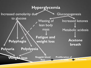 Hyperglycemia
Increased osmolarity due                 Gluconeogenesis
       to glucose
                           Wasting of         Increased ketones
                           lean body
                              mass            Metabolic acidosis

                       Fatigue and
     Polyphagia        weight loss                  Acetone
                                                     breath
Polyuria     Polydypsia

                      Sluggish blood    Proliferation of
    Weight loss            flow            microbes        Infections
 
