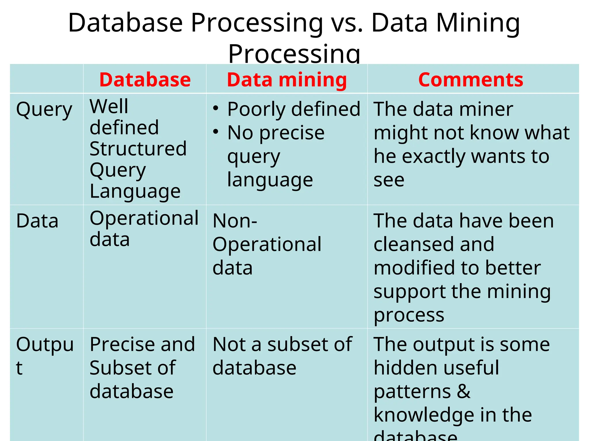 Database Processing vs. Data Mining
Processing
Database Data mining Comments
Query Well
defined
Structured
Query
Language
• Poorly defined
• No precise
query
language
The data miner
might not know what
he exactly wants to
see
Data Operational
data
Non-
Operational
data
The data have been
cleansed and
modified to better
support the mining
process
Outpu
t
Precise and
Subset of
database
Not a subset of
database
The output is some
hidden useful
patterns &
knowledge in the
 