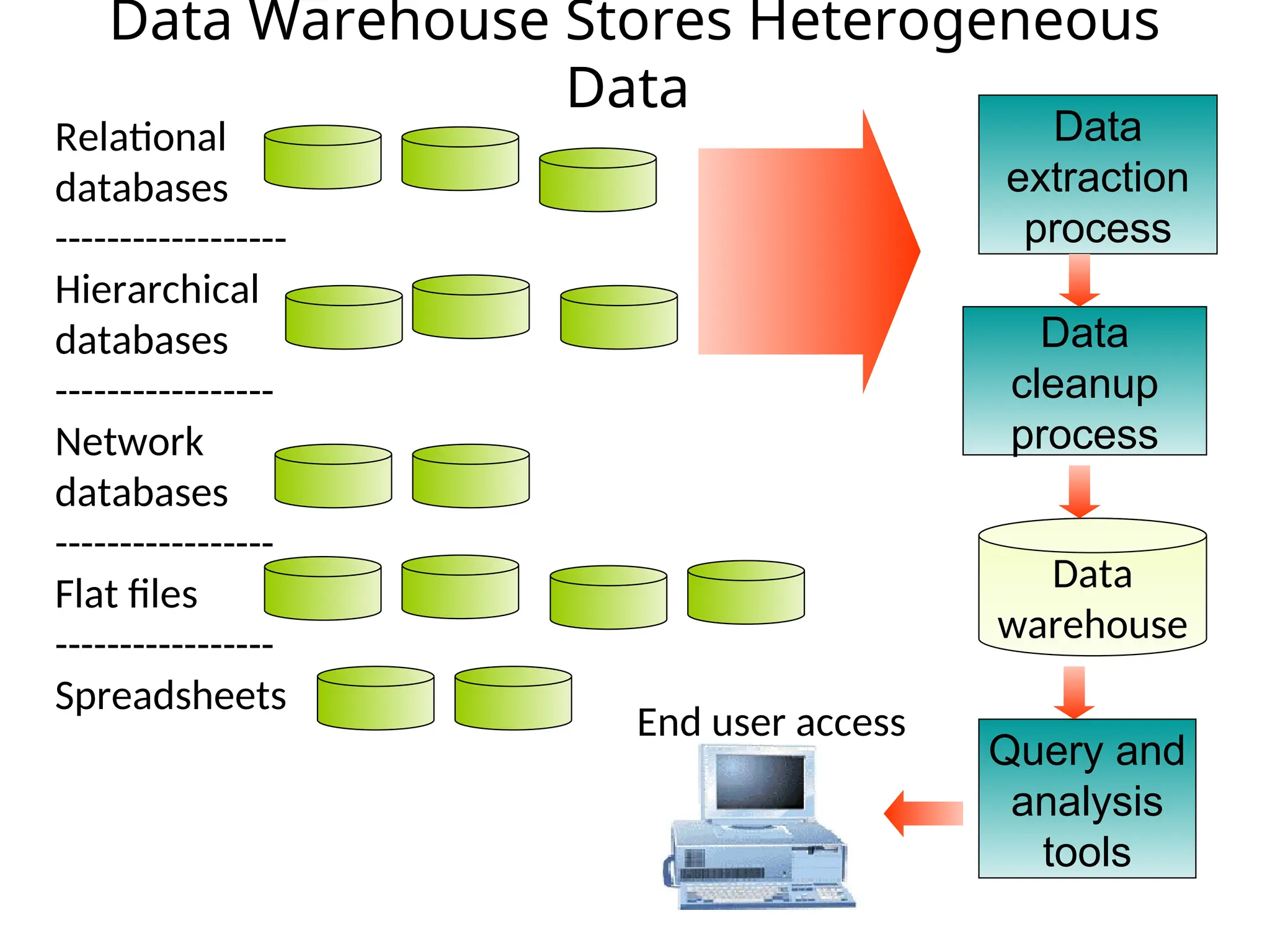 Relational
databases
------------------
Hierarchical
databases
-----------------
Network
databases
-----------------
Flat files
-----------------
Spreadsheets
Data
extraction
process
Query and
analysis
tools
Data
warehouse
Data
cleanup
process
End user access
Data Warehouse Stores Heterogeneous
Data
 