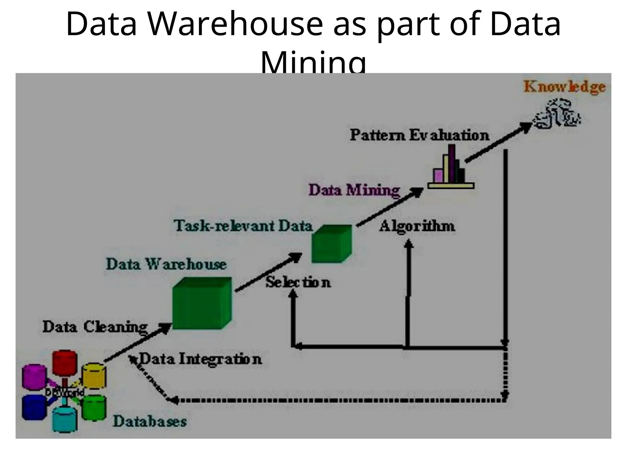 Data Warehouse as part of Data
Mining
 