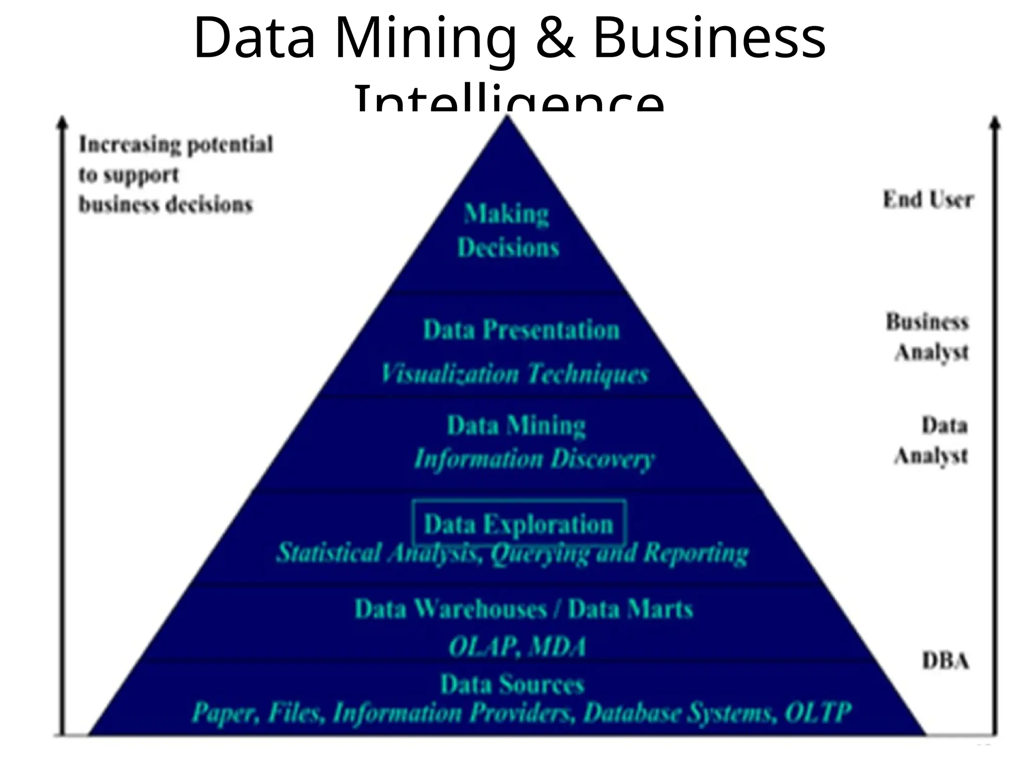 Data Mining & Business
Intelligence
 