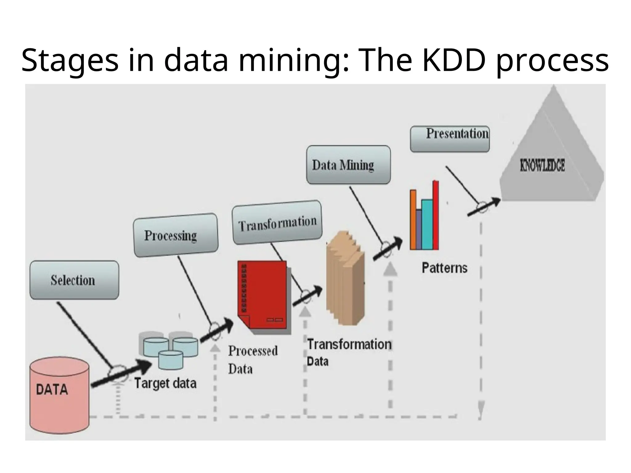 Stages in data mining: The KDD process
 