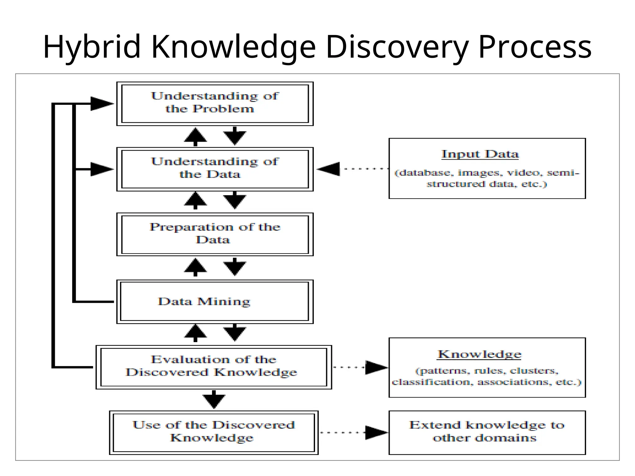 Hybrid Knowledge Discovery Process
 