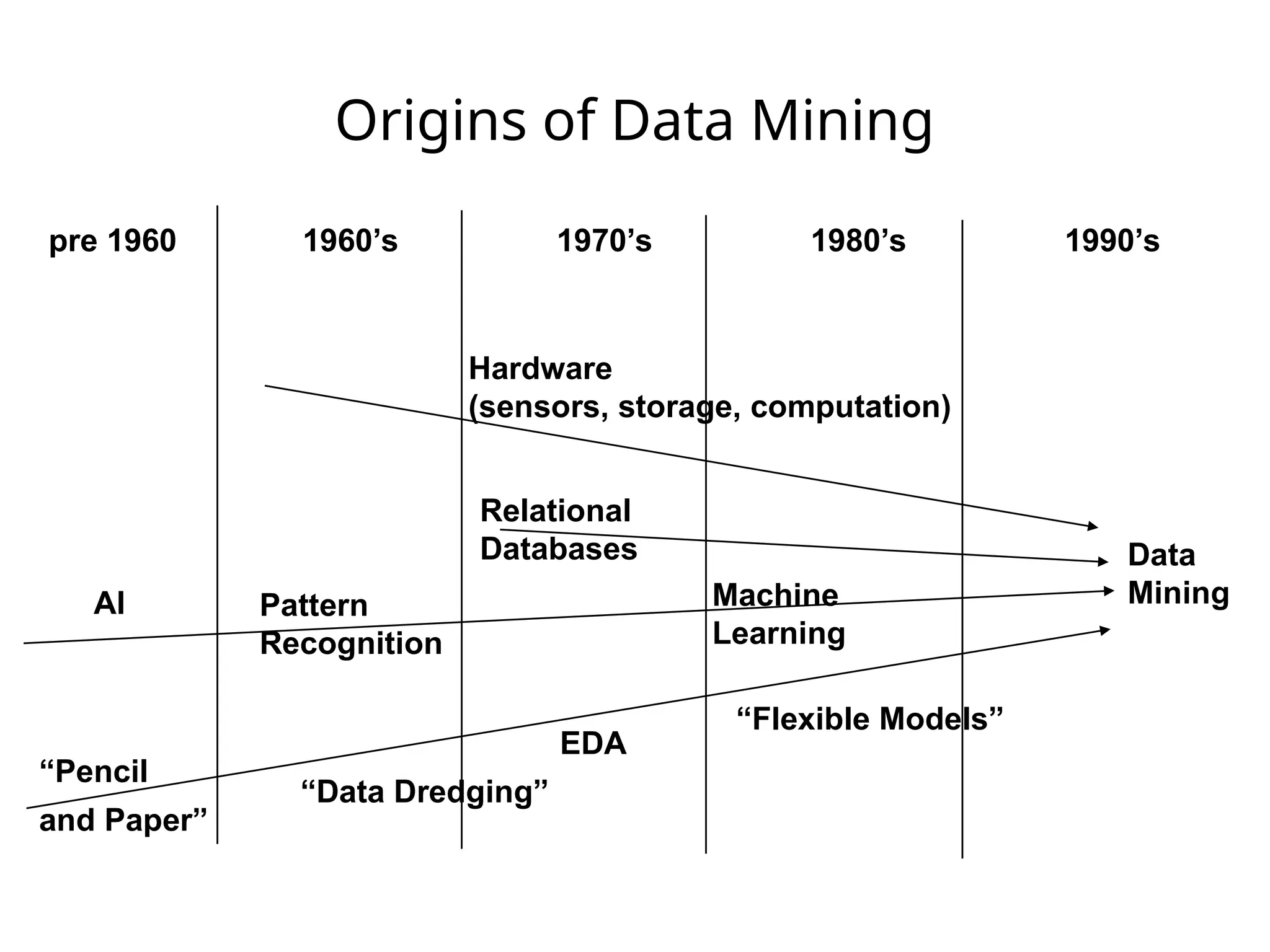 Origins of Data Mining
pre 1960 1960’s 1970’s 1980’s 1990’s
“Pencil
and Paper”
EDA
“Flexible Models”
Hardware
(sensors, storage, computation)
Relational
Databases
AI Pattern
Recognition
Machine
Learning
“Data Dredging”
Data
Mining
 