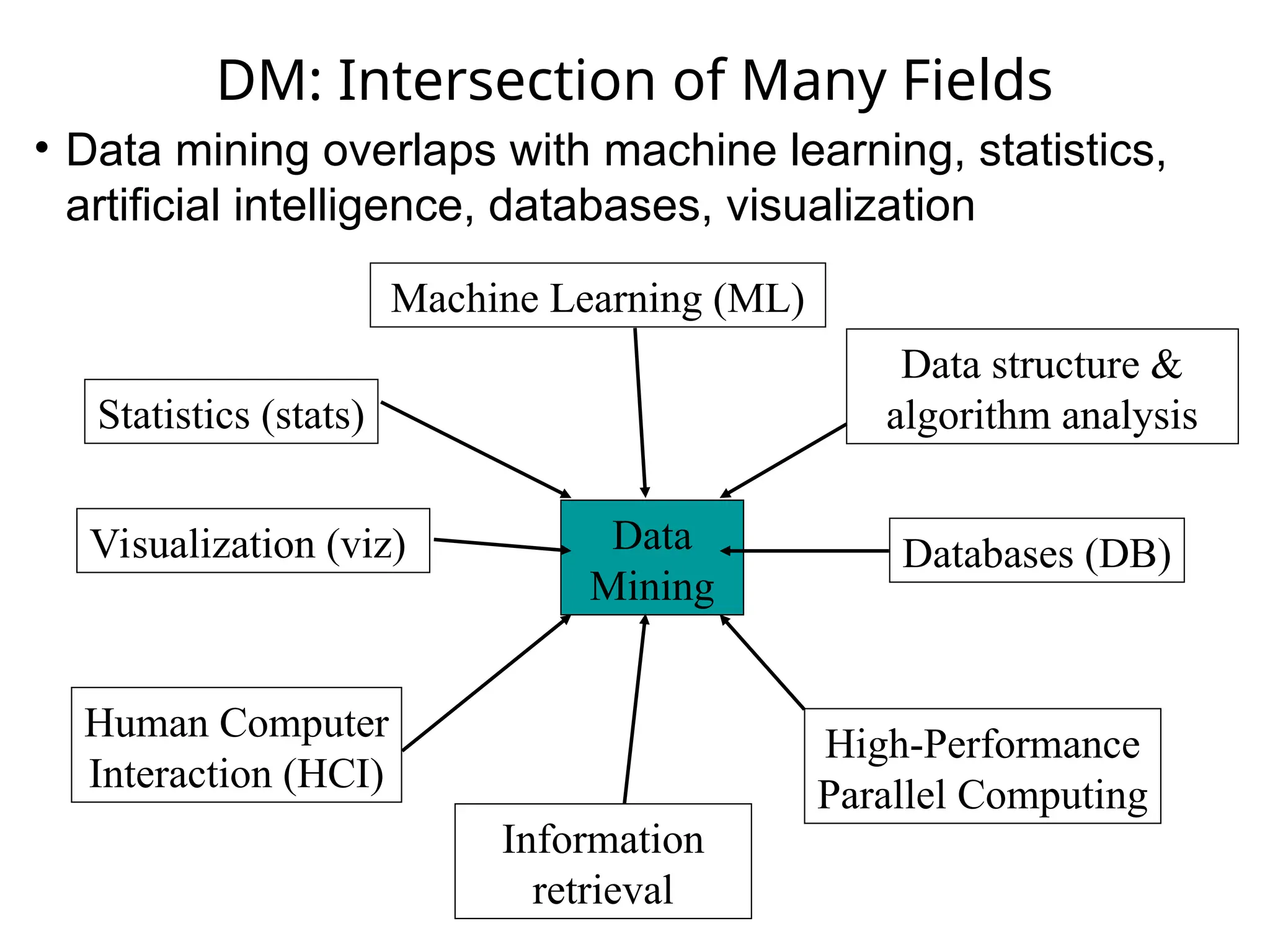 DM: Intersection of Many Fields
Data
Mining
Machine Learning (ML)
Databases (DB)
Statistics (stats)
Data structure &
algorithm analysis
Human Computer
Interaction (HCI)
Visualization (viz)
High-Performance
Parallel Computing
Information
retrieval
• Data mining overlaps with machine learning, statistics,
artificial intelligence, databases, visualization
 