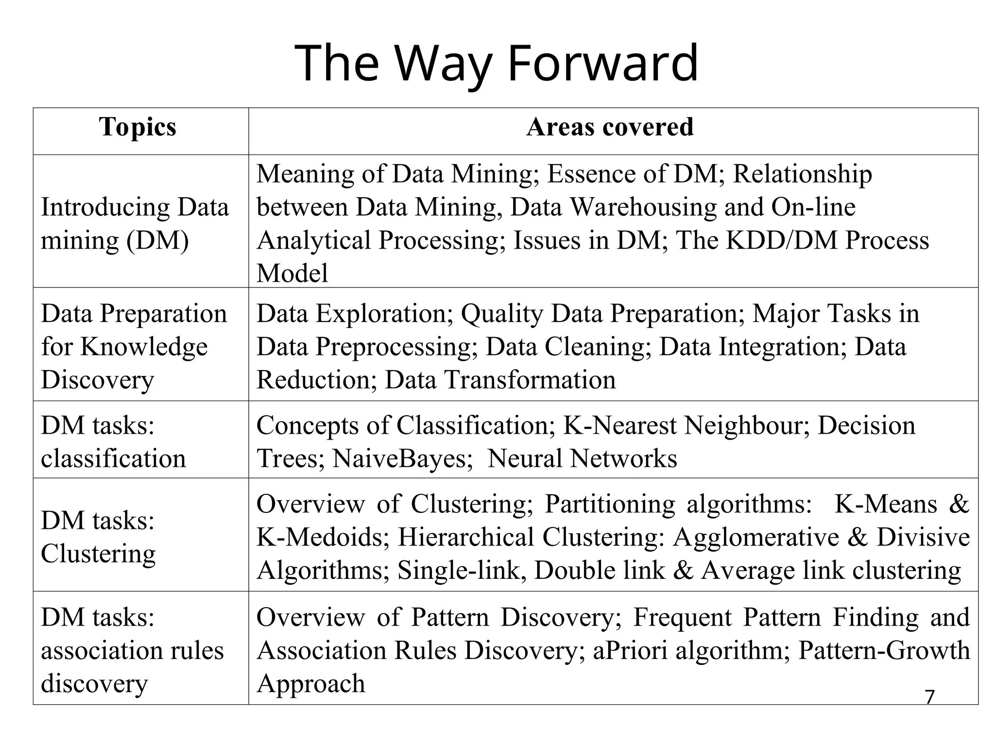 The Way Forward
Topics Areas covered
Introducing Data
mining (DM)
Meaning of Data Mining; Essence of DM; Relationship
between Data Mining, Data Warehousing and On-line
Analytical Processing; Issues in DM; The KDD/DM Process
Model
Data Preparation
for Knowledge
Discovery
Data Exploration; Quality Data Preparation; Major Tasks in
Data Preprocessing; Data Cleaning; Data Integration; Data
Reduction; Data Transformation
DM tasks:
classification
Concepts of Classification; K-Nearest Neighbour; Decision
Trees; NaiveBayes; Neural Networks
DM tasks:
Clustering
Overview of Clustering; Partitioning algorithms: K-Means &
K-Medoids; Hierarchical Clustering: Agglomerative & Divisive
Algorithms; Single-link, Double link & Average link clustering
DM tasks:
association rules
discovery
Overview of Pattern Discovery; Frequent Pattern Finding and
Association Rules Discovery; aPriori algorithm; Pattern-Growth
Approach 7
 