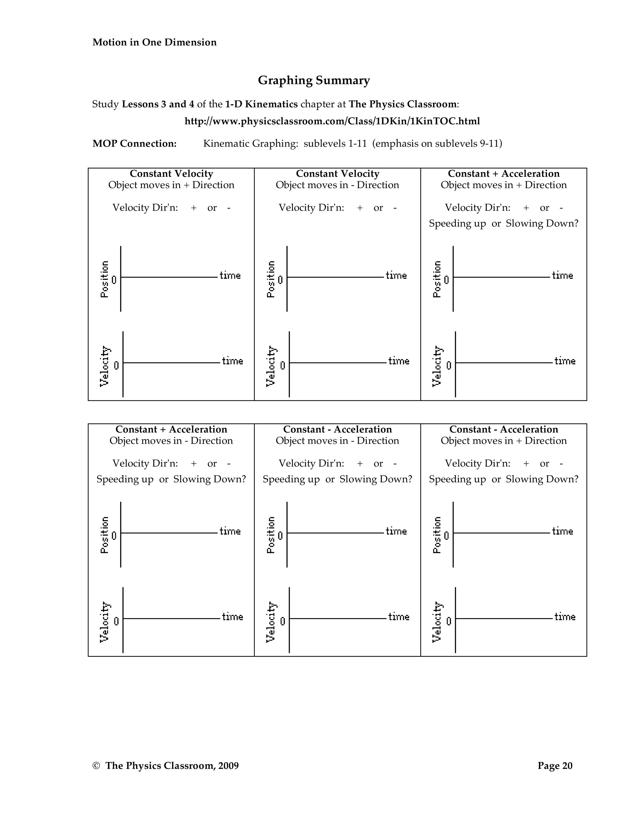 Motion in One Dimension
© The Physics Classroom, 2009 Page 20
Graphing Summary
Study Lessons 3 and 4 of the 1-D Kinematics chapter at The Physics Classroom:
http://www.physicsclassroom.com/Class/1DKin/1KinTOC.html
MOP Connection: Kinematic Graphing: sublevels 1-11 (emphasis on sublevels 9-11)
Constant Velocity
Object moves in + Direction
Constant Velocity
Object moves in - Direction
Constant + Acceleration
Object moves in + Direction
Velocity Dir'n: + or - Velocity Dir'n: + or - Velocity Dir'n: + or -
Speeding up or Slowing Down?
Constant + Acceleration
Object moves in - Direction
Constant - Acceleration
Object moves in - Direction
Constant - Acceleration
Object moves in + Direction
Velocity Dir'n: + or -
Speeding up or Slowing Down?
Velocity Dir'n: + or -
Speeding up or Slowing Down?
Velocity Dir'n: + or -
Speeding up or Slowing Down?
 