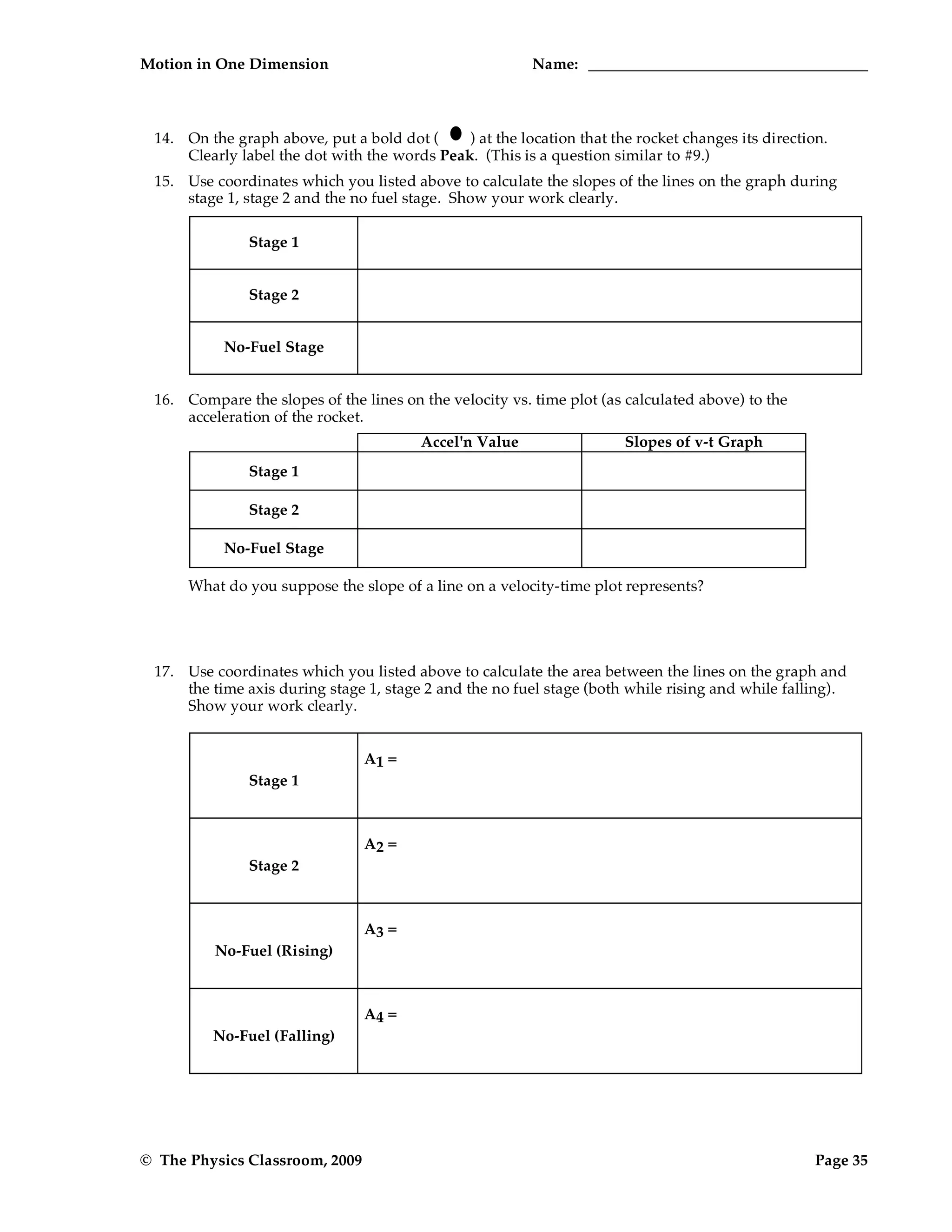 Motion in One Dimension Name:
© The Physics Classroom, 2009 Page 35
14. On the graph above, put a bold dot ( ) at the location that the rocket changes its direction.
Clearly label the dot with the words Peak. (This is a question similar to #9.)
15. Use coordinates which you listed above to calculate the slopes of the lines on the graph during
stage 1, stage 2 and the no fuel stage. Show your work clearly.
Stage 1
Stage 2
No-Fuel Stage
16. Compare the slopes of the lines on the velocity vs. time plot (as calculated above) to the
acceleration of the rocket.
Accel'n Value Slopes of v-t Graph
Stage 1
Stage 2
No-Fuel Stage
What do you suppose the slope of a line on a velocity-time plot represents?
17. Use coordinates which you listed above to calculate the area between the lines on the graph and
the time axis during stage 1, stage 2 and the no fuel stage (both while rising and while falling).
Show your work clearly.
Stage 1
A1 =
Stage 2
A2 =
No-Fuel (Rising)
A3 =
No-Fuel (Falling)
A4 =
 