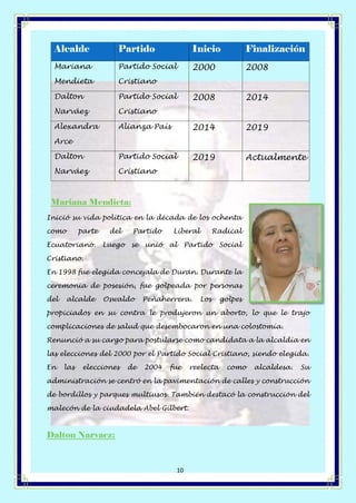 Página 10 de 14
10
Alcalde Partido Inicio Finalización
Mariana
Mendieta
Partido Social
Cristiano
2000 2008
Dalton
Narváez
Partido Social
Cristiano
2008 2014
Alexandra
Arce
Alianza País 2014 2019
Dalton
Narváez
Partido Social
Cristiano
2019 Actualmente
Mariana Mendieta:
Inició su vida política en la década de los ochenta
como parte del Partido Liberal Radical
Ecuatoriano. Luego se unió al Partido Social
Cristiano.
En 1998 fue elegida concejala de Durán. Durante la
ceremonia de posesión, fue golpeada por personas
del alcalde Oswaldo Peñaherrera. Los golpes
propiciados en su contra le produjeron un aborto, lo que le trajo
complicaciones de salud que desembocaron en una colostomía.
Renunció a su cargo para postularse como candidata a la alcaldía en
las elecciones del 2000 por el Partido Social Cristiano, siendo elegida.
En las elecciones de 2004 fue reelecta como alcaldesa. Su
administración se centró en la pavimentación de calles y construcción
de bordillos y parques multiusos. También destacó la construcción del
malecón de la ciudadela Abel Gilbert.
Dalton Narvaez:
 