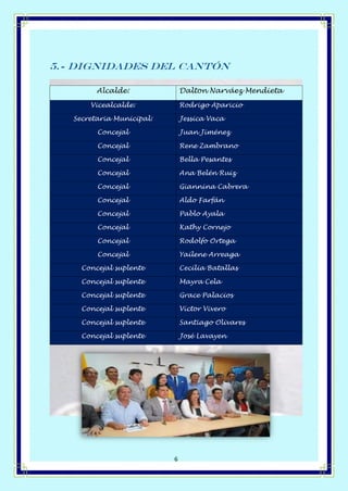 Página 6 de 14
6
5.- Dignidades del cantón
Alcalde: Dalton Narváez Mendieta
Vicealcalde: Rodrigo Aparicio
Secretaria Municipal: Jessica Vaca
Concejal Juan Jiménez
Concejal Rene Zambrano
Concejal Bella Pesantes
Concejal Ana Belén Ruiz
Concejal Giannina Cabrera
Concejal Aldo Farfán
Concejal Pablo Ayala
Concejal Kathy Cornejo
Concejal Rodolfo Ortega
Concejal Yailene Arreaga
Concejal suplente Cecilia Batallas
Concejal suplente Mayra Cela
Concejal suplente Grace Palacios
Concejal suplente Víctor Vivero
Concejal suplente Santiago Olivares
Concejal suplente José Lavayen
 