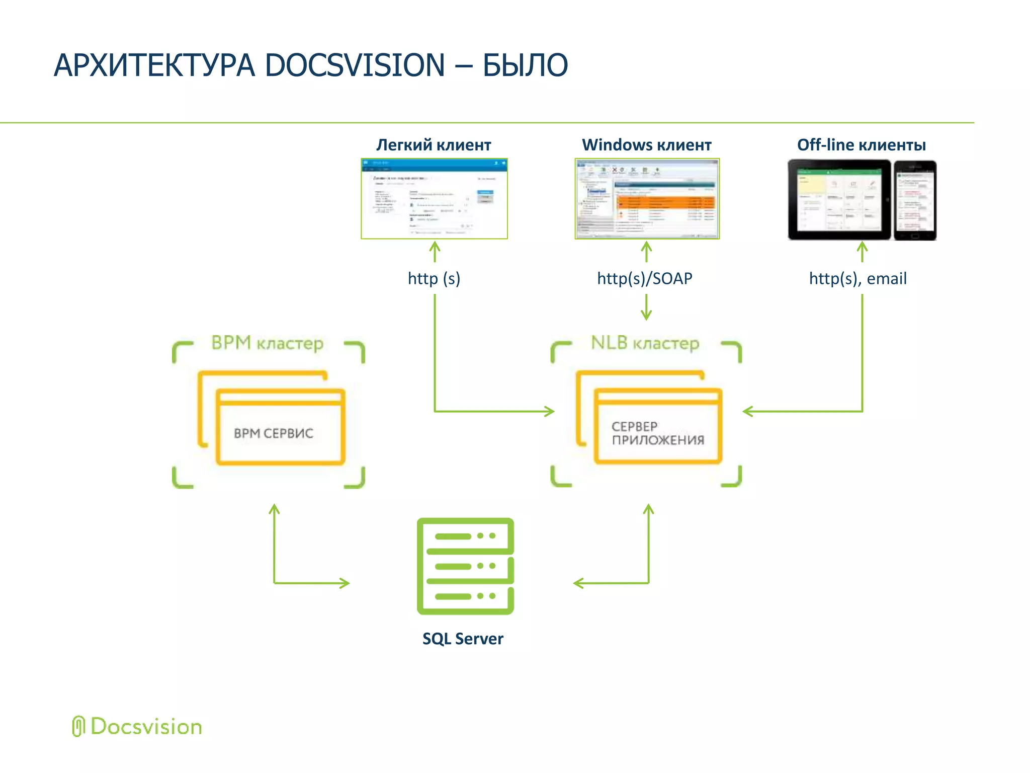 АРХИТЕКТУРА DOCSVISION – БЫЛО
Легкий клиент Windows клиент Off-line клиенты
SQL Server
http(s)/SOAP http(s), emailhttp (s)
 