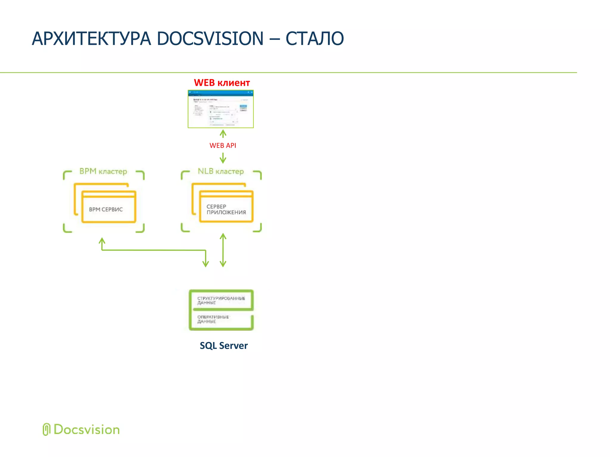 АРХИТЕКТУРА DOCSVISION – СТАЛО
WEB клиент
WEB API
SQL Server
 