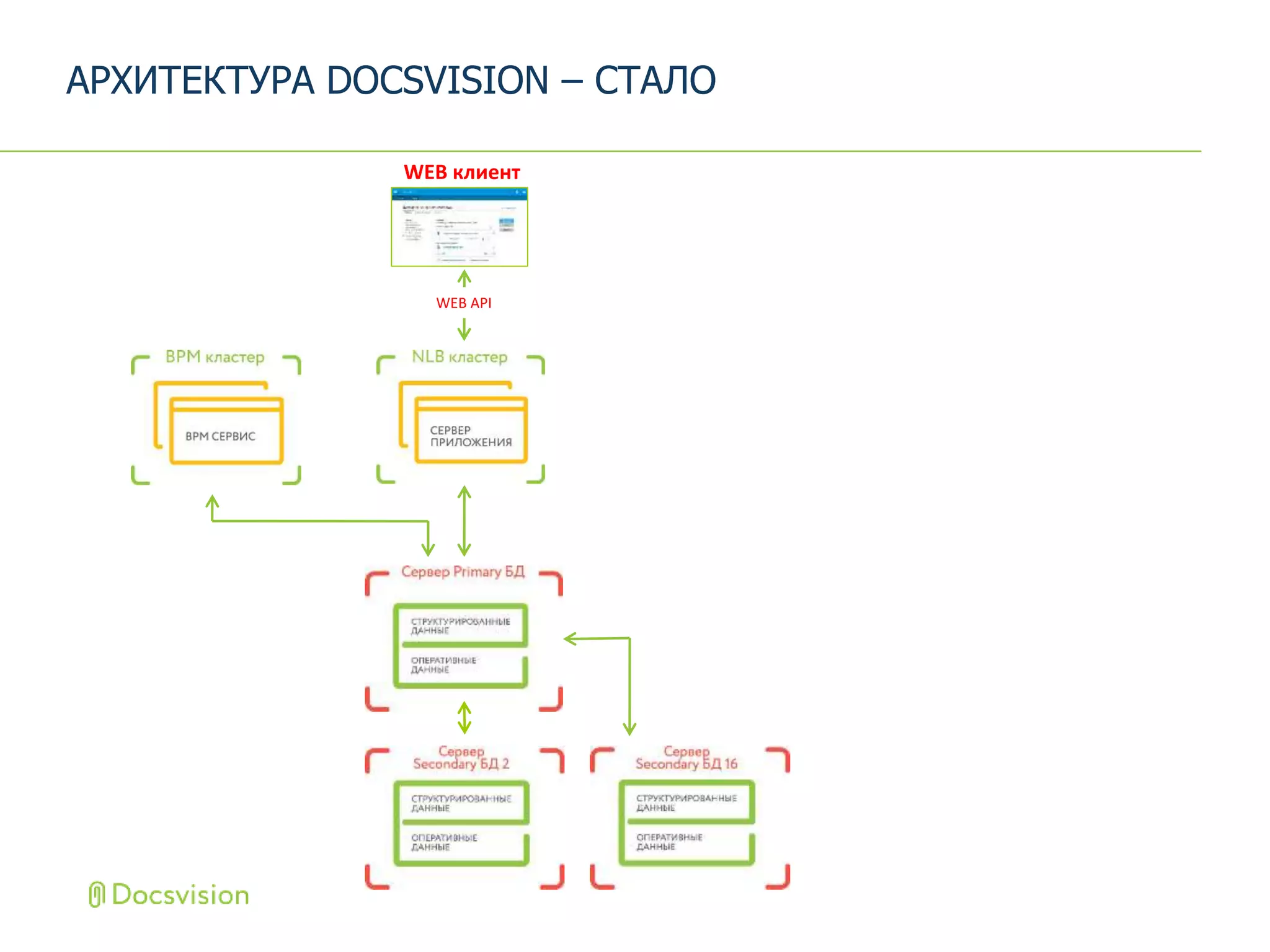 АРХИТЕКТУРА DOCSVISION – СТАЛО
WEB клиент
WEB API
 