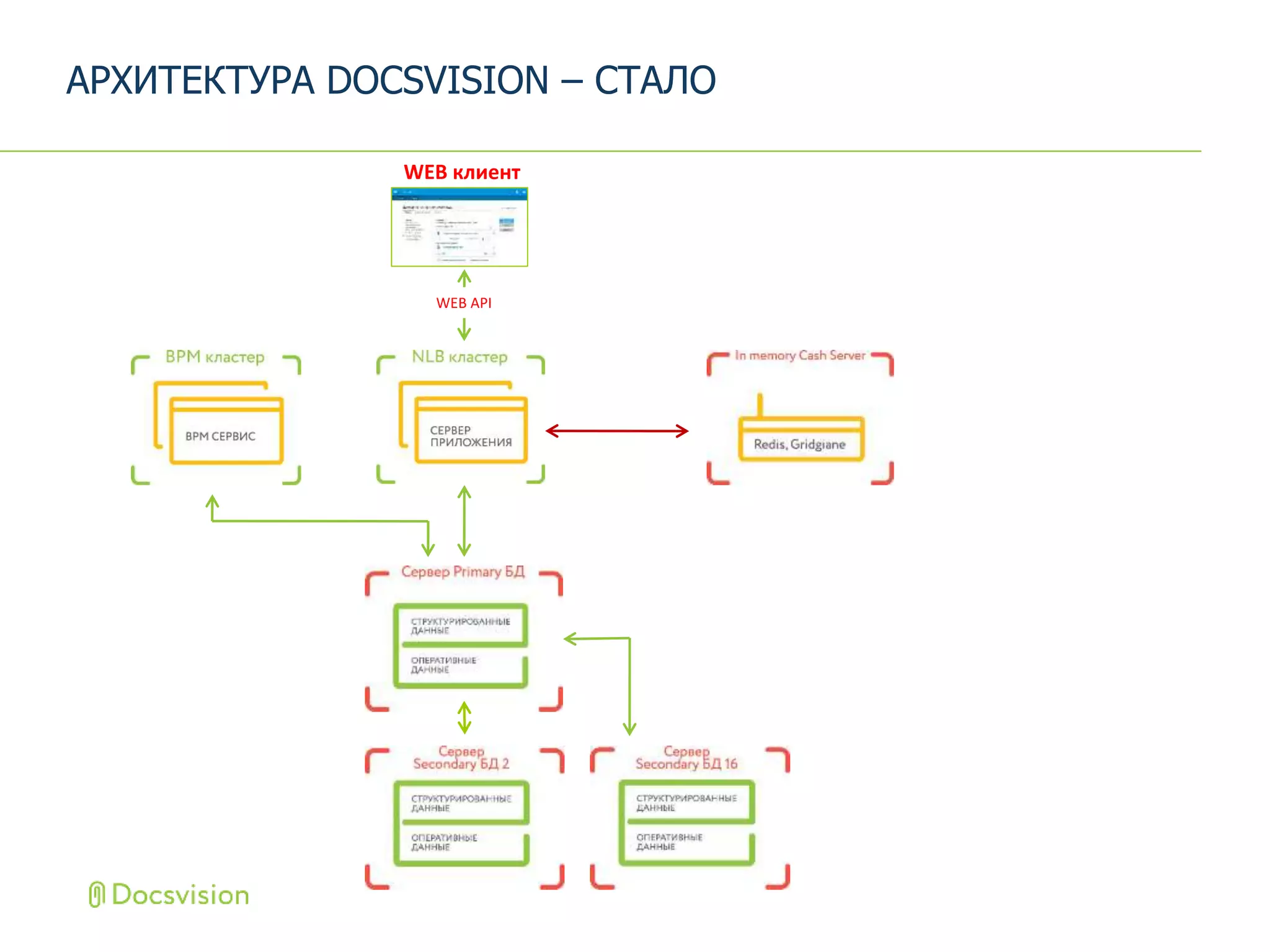 АРХИТЕКТУРА DOCSVISION – СТАЛО
WEB клиент
WEB API
 