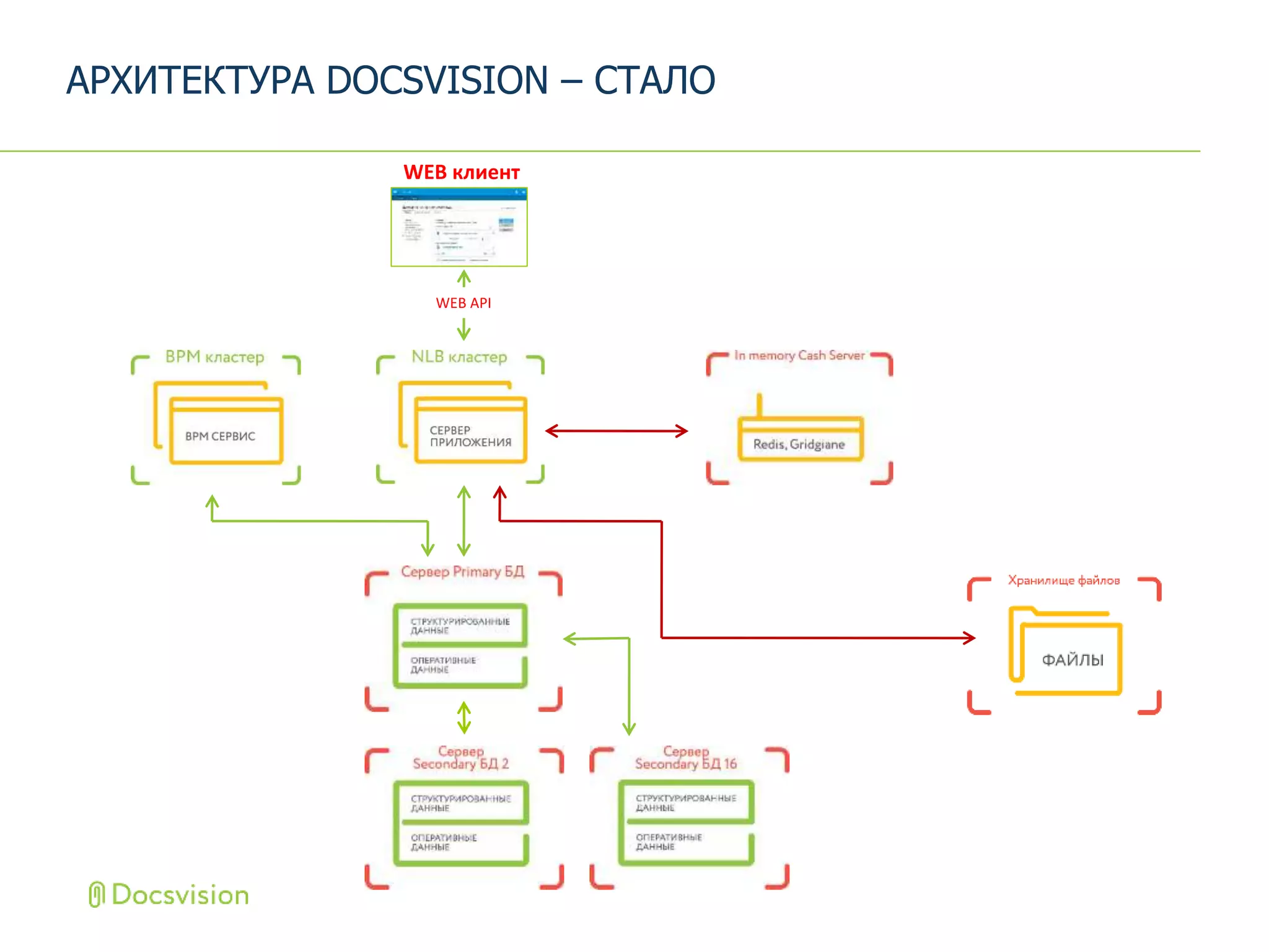 АРХИТЕКТУРА DOCSVISION – СТАЛО
WEB клиент
WEB API
 
