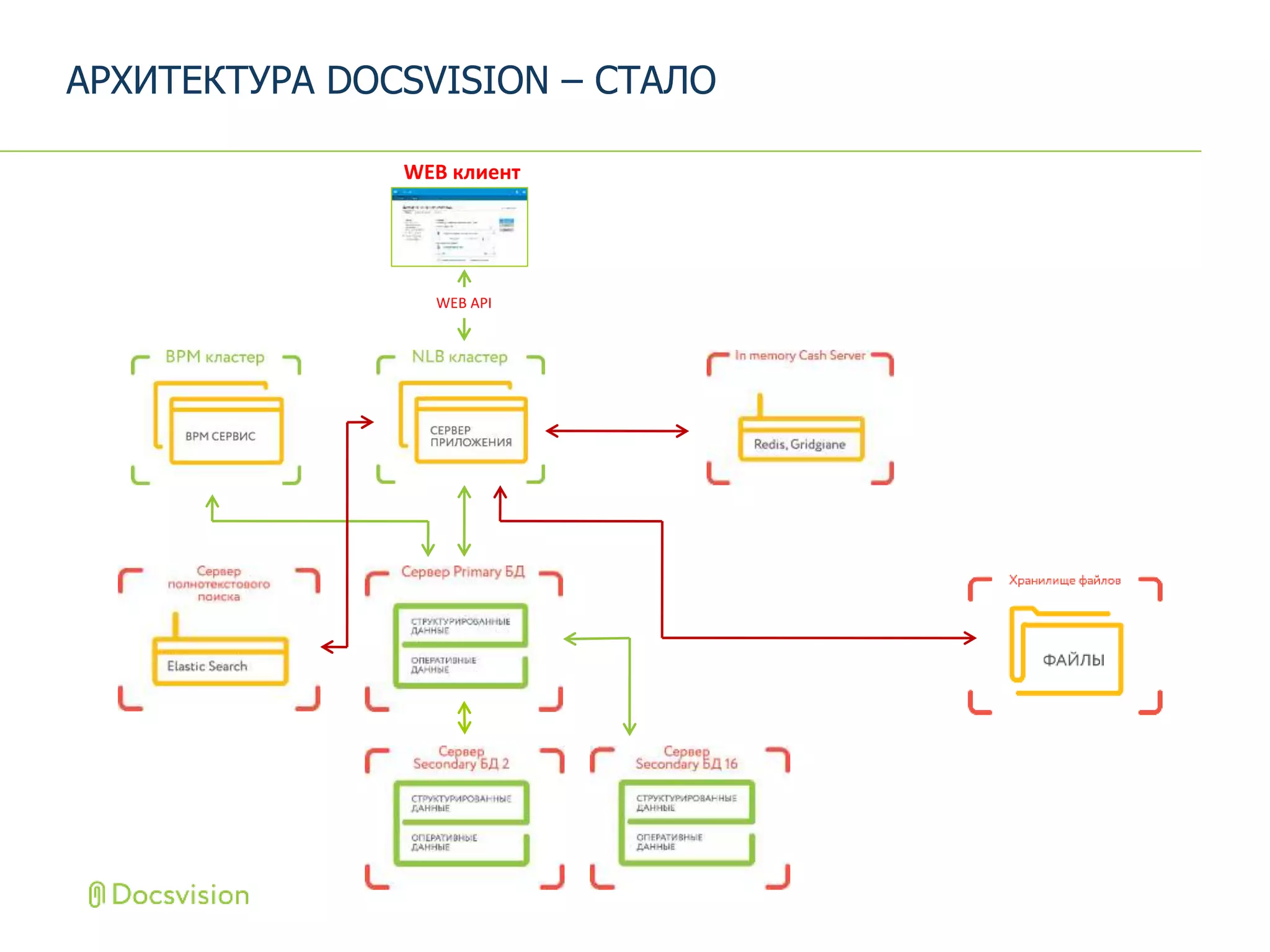 АРХИТЕКТУРА DOCSVISION – СТАЛО
WEB клиент
WEB API
 