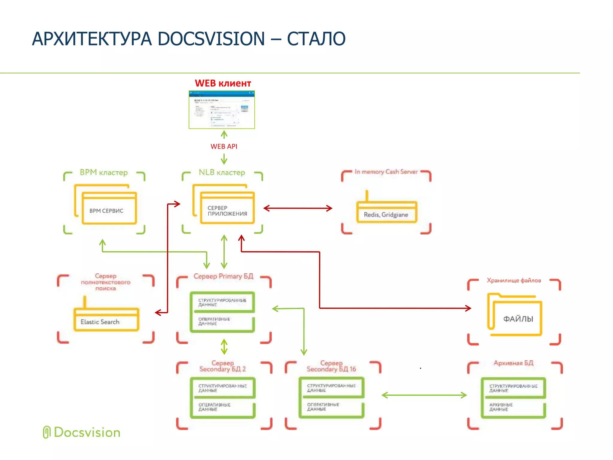 АРХИТЕКТУРА DOCSVISION – СТАЛО
.
WEB клиент
WEB API
 