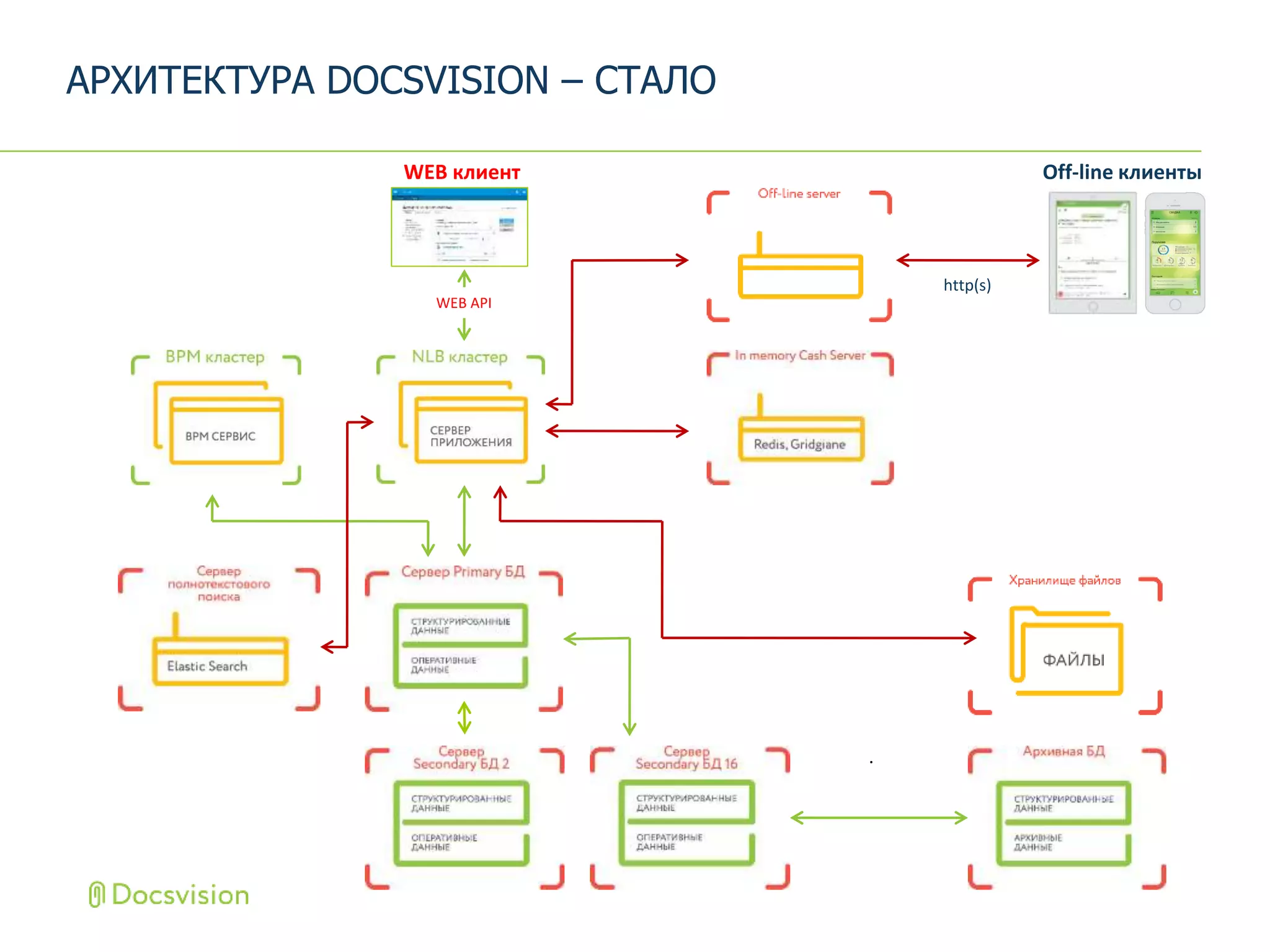 АРХИТЕКТУРА DOCSVISION – СТАЛО
Off-line клиенты
http(s)
.
WEB клиент
WEB API
 
