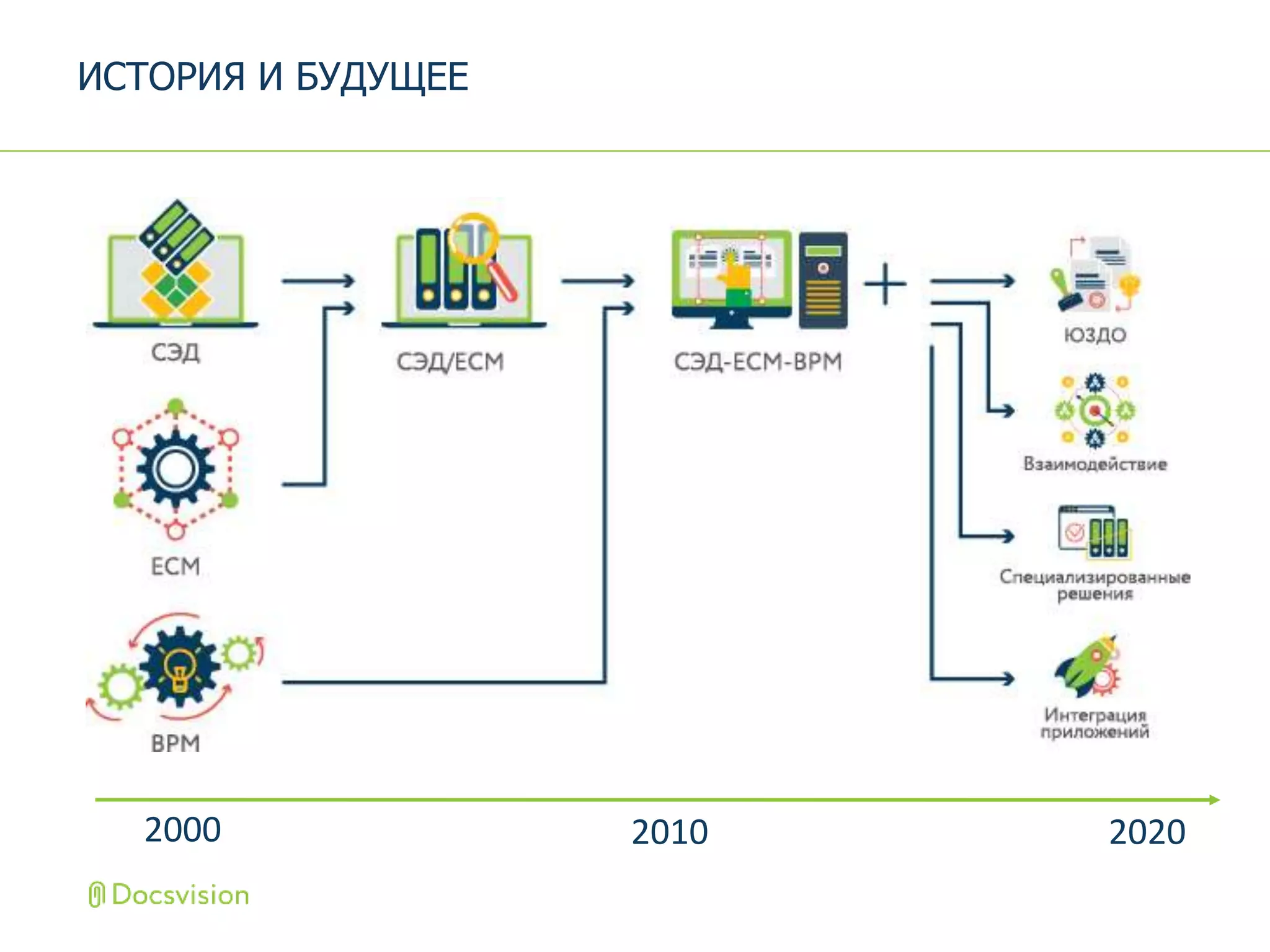 ИСТОРИЯ И БУДУЩЕЕ
2000 2010 2020
 