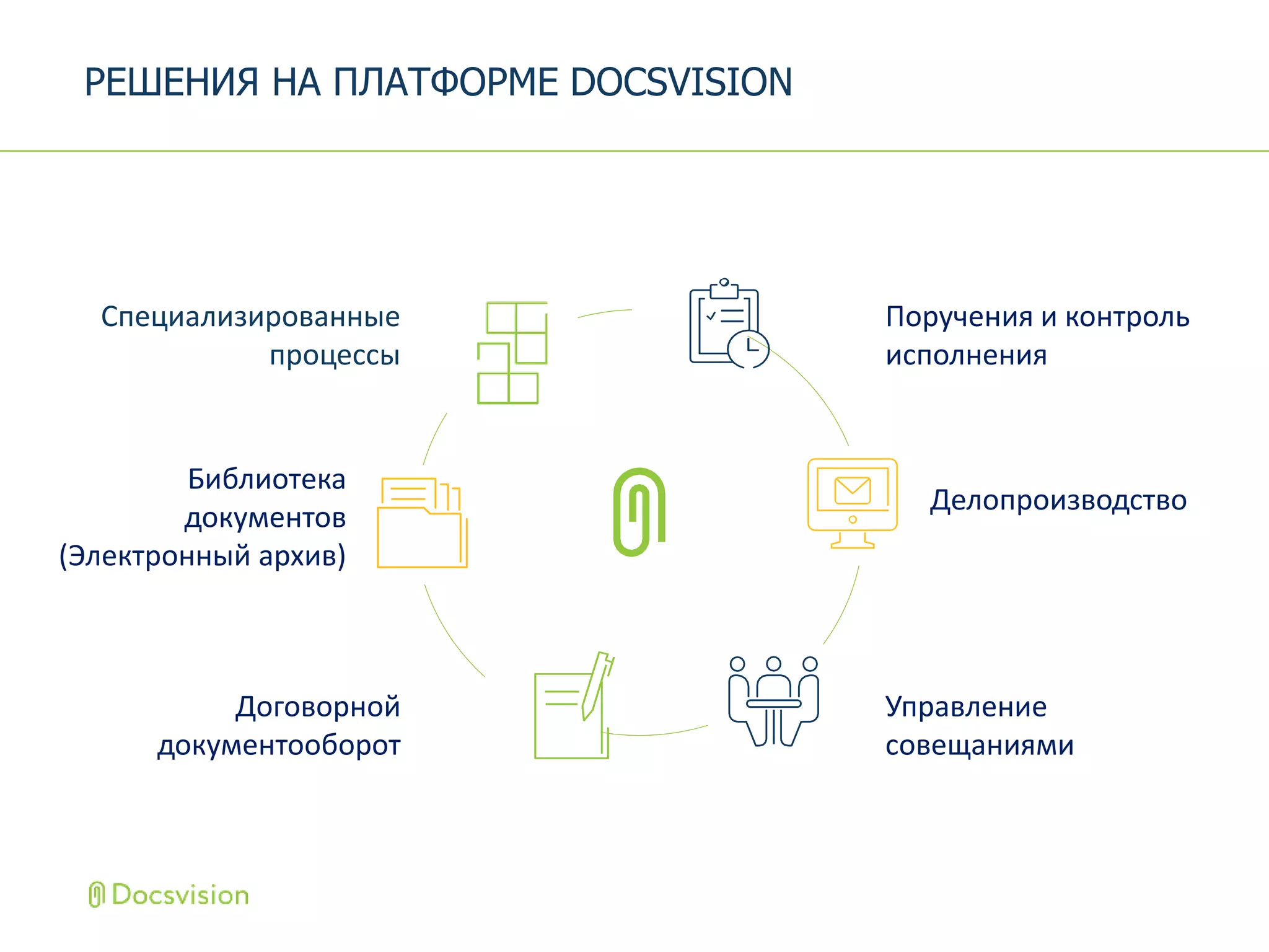 РЕШЕНИЯ НА ПЛАТФОРМЕ DOCSVISION
Поручения и контроль
исполнения
Договорной
документооборот
Управление
совещаниями
Библиотека
документов
(Электронный архив)
Делопроизводство
Специализированные
процессы
 