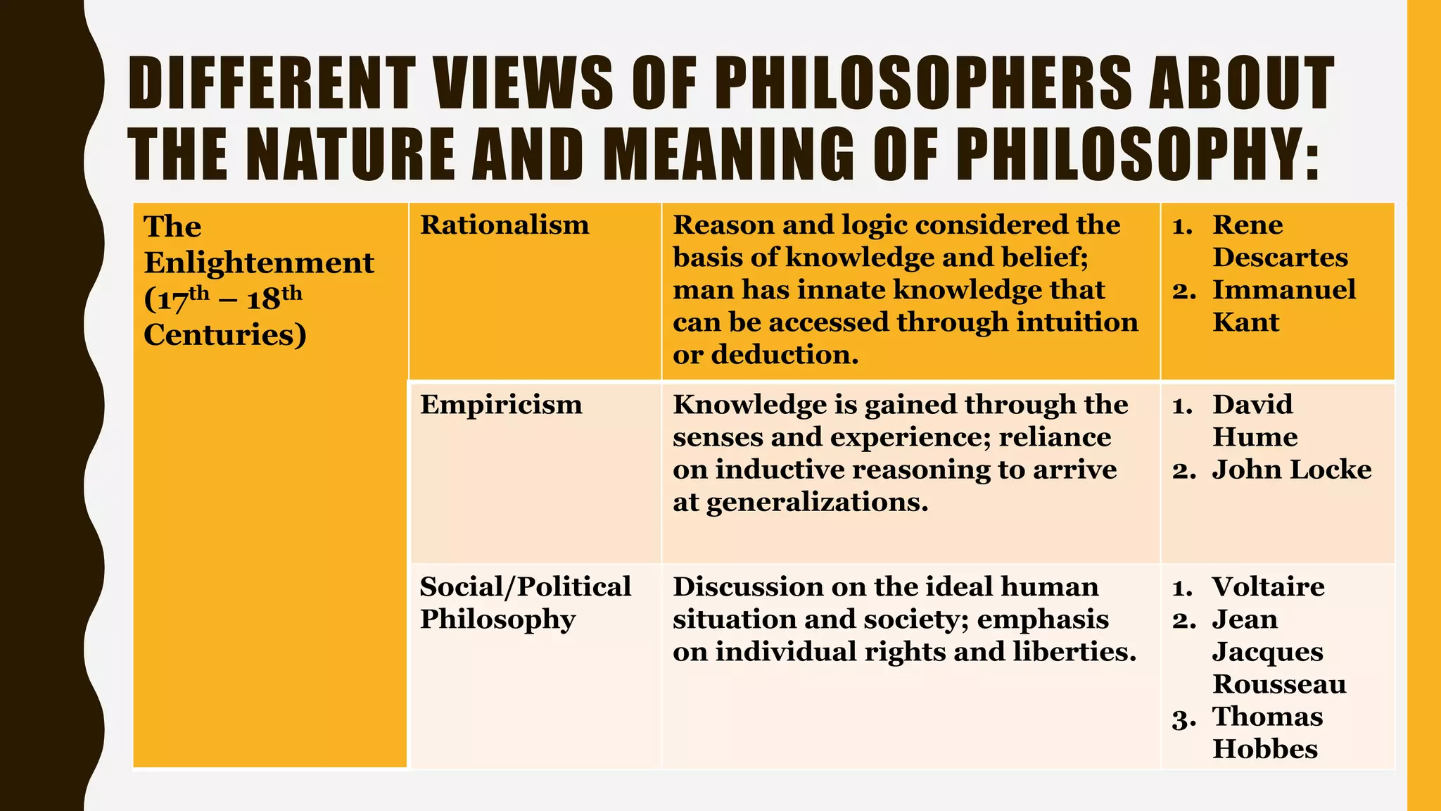 DIFFERENT VIEWS OF PHILOSOPHERS ABOUT
THE NATURE AND MEANING OF PHILOSOPHY:
The
Enlightenment
(17th – 18th
Centuries)
Rationalism Reason and logic considered the
basis of knowledge and belief;
man has innate knowledge that
can be accessed through intuition
or deduction.
1. Rene
Descartes
2. Immanuel
Kant
Empiricism Knowledge is gained through the
senses and experience; reliance
on inductive reasoning to arrive
at generalizations.
1. David
Hume
2. John Locke
Social/Political
Philosophy
Discussion on the ideal human
situation and society; emphasis
on individual rights and liberties.
1. Voltaire
2. Jean
Jacques
Rousseau
3. Thomas
Hobbes
 