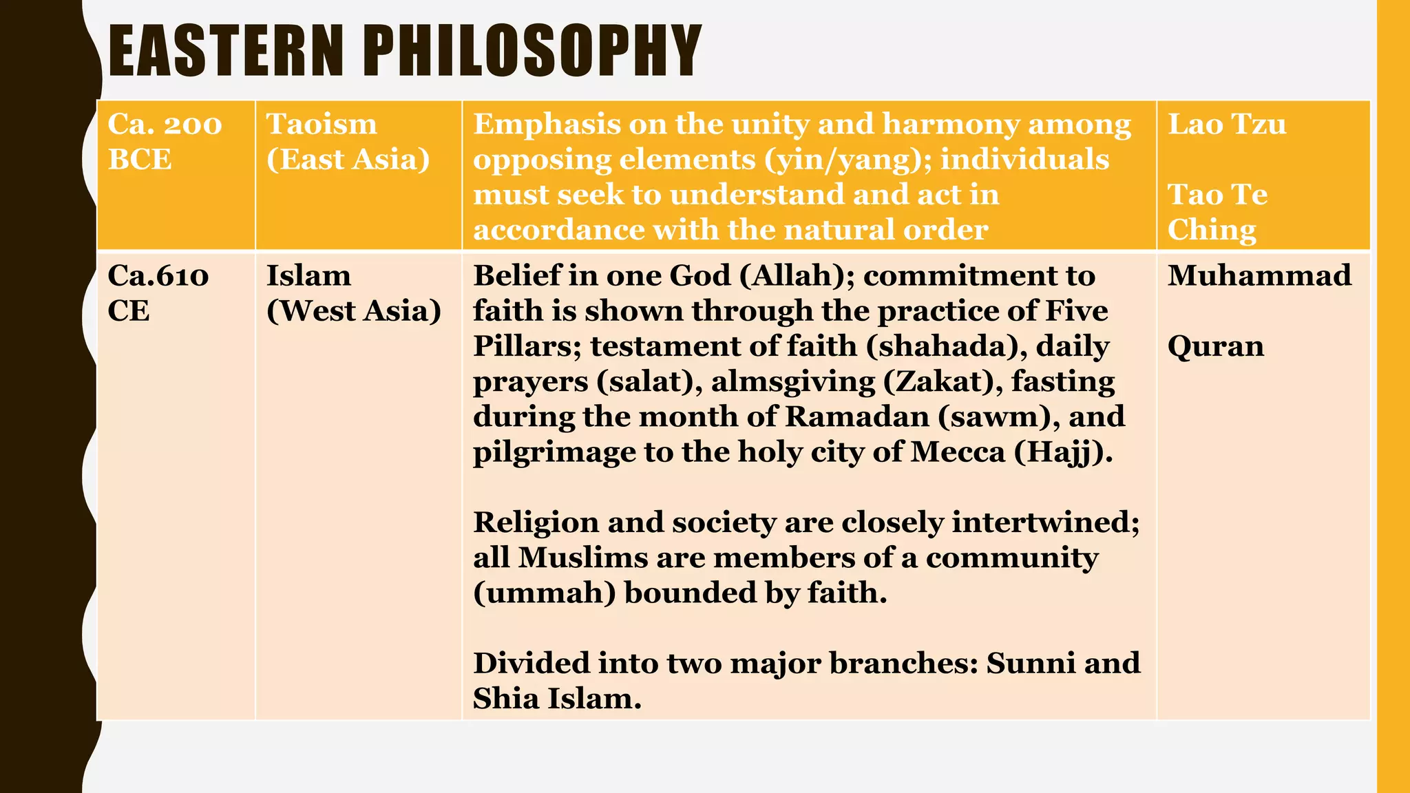 EASTERN PHILOSOPHY
Ca. 200
BCE
Taoism
(East Asia)
Emphasis on the unity and harmony among
opposing elements (yin/yang); individuals
must seek to understand and act in
accordance with the natural order
Lao Tzu
Tao Te
Ching
Ca.610
CE
Islam
(West Asia)
Belief in one God (Allah); commitment to
faith is shown through the practice of Five
Pillars; testament of faith (shahada), daily
prayers (salat), almsgiving (Zakat), fasting
during the month of Ramadan (sawm), and
pilgrimage to the holy city of Mecca (Hajj).
Religion and society are closely intertwined;
all Muslims are members of a community
(ummah) bounded by faith.
Divided into two major branches: Sunni and
Shia Islam.
Muhammad
Quran
 