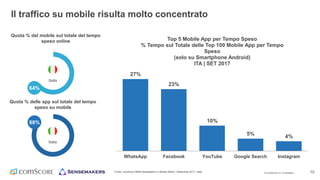 © comScore, Inc. Proprietary. 10Fonte: comScore MMX Multiplatform e Mobile Metrix, Settembre 2017, Italia
Il traffico su mobile risulta molto concentrato
27%
23%
10%
5% 4%
WhatsApp Facebook YouTube Google Search Instagram
Top 5 Mobile App per Tempo Speso
% Tempo sul Totale delle Top 100 Mobile App per Tempo
Speso
(solo su Smartphone Android)
ITA | SET 2017
64%
Quota % del mobile sul totale del tempo
speso online
Italia
Quota % delle app sul totale del tempo
speso su mobile
88%
Italia
 