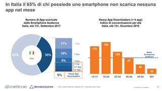 © comScore, Inc. Proprietary. 11
65%
11%
10%
5%
35%
Numero di App scaricate
dalla Smartphone Audience
Italia, età 13+, Settembre 2017
In Italia il 65% di chi possiede uno smartphone non scarica nessuna
app nel mese
Fonte: comScore MobiLens, Settembre 2017, Italia (media ultimi 3 mesi)
Heavy App
Downloaders
1 App
2 App
8+ App
4 App
5-7 App
3 App
9%
Media
Smartphone
Audience
Italia
170
196
136
97
58
32
13-17 18-24 25-34 35-44 45-54 55+
Heavy App Downloaders (> 4 app)
Indice di concentrazione per età
Italia, età 13+, Dicembre 2016
 