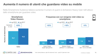© comScore, Inc. Proprietary. 14
3,6 5,0
7,6
5,5 5,8
8,0
Heavy Viewer
(quasi ogni giorno)
Medium Viewer
(almeno 1 v. a settimana)
Light Viewer
(da 1 a 3 vv al mese)
Frequenza con cui vengono visti video su
smartphone
Lug 2016 Lug 2017
Fonte: comScore MobiLens, Luglio 2016 (media ultimi 3 mesi) – Luglio 2017 (media ultimi 3 mesi)
Aumenta il numero di utenti che guardano video su mobile
Nella Smartphone Audience italiana aumenta il numero di quanti si dichiarano Heavy User nell’utilizzo
dello smartphone per guardare video
16,1
19,3
Italia
NumerodiUtentiUnici
Smartphone
Video Viewers
Lug 2016 Lug 2017
+5%+52% +18%+20%Variazione
% YOY
 