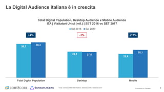 © comScore, Inc. Proprietary. 3
36,7
28,2
25,8
38,3
27,8
30,1
Total Digital Population Desktop Mobile
Total Digital Population, Desktop Audience e Mobile Audience
ITA | Visitatori Unici (mil.) | SET 2016 vs SET 2017
Set 2016 Set 2017
Fonte: comScore MMX Multi-Platform, Settembre 2016 e Settembre 2017
La Digital Audience italiana è in crescita
+4% -1% +17%
 