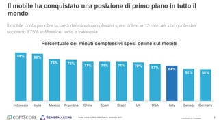 © comScore, Inc. Proprietary. 8
88% 86%
76% 75%
71% 71% 71% 70% 67% 64%
58% 58%
Indonesia India Mexico Argentina China Spain Brazil UK USA Italy Canada Germany
Percentuale dei minuti complessivi spesi online sul mobile
Il mobile conta per oltre la metà dei minuti complessivi spesi online in 13 mercati, con quote che
superano il 75% in Messico, India e Indonesia
Fonte: comScore MMX Multi-Platform, Settembre 2017
Il mobile ha conquistato una posizione di primo piano in tutto il
mondo
 