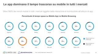 © comScore, Inc. Proprietary. 9
Oltre l’80% dei minuti mobile in tutti i mercati oggetto della rilevazione è riconducibile all’utilizzo di app.
Fonte: comScore Mobile Metrix, Settembre 2017
Le app dominano il tempo trascorso su mobile in tutti i mercati
Percentuale di tempo speso su Mobile App vs Mobile Browsing
Minuti trascorsi su
mobile app
Minuti trascorsi su
mobile web
94%
Argentina
94%
Messico
92%
Malesia
90%
Brasile
90%
Indonesia
89%
Spagna
90%
Germania
88%
Francia
88%
Italia
87%
India
87%
Stati Uniti
85%
Canada
82%
Regno Unito
 