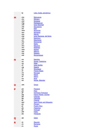 .ly Líbia Arabe Jamahiriya
M .ma Marruecos
.mc Mónaco
.md Moldavia
.mg Madagascar
.mh Islas Marshall
.mk Macedonia
.ml Malí
.mm Myanmar
.mn Mongolia
.mo Macau
.mp Islas Marianas del Norte
.mq Martinica
.mr Mauritania
.ms Montserrat
.mt Malta
.mu Mauricio
.mv Maldivas
.mw Malawi
.mx México
.my Malasia
.mz Mozambique
N .na Namibia
.nc Nueva Caledonia
.ne Niger
.nf Islas Norfolk
.ng Nigeria
.ni Nicaragua
.nl Paises Bajos
.no Noruega
.np Nepal
.nr Nauru
.nu Niue
.nz Nueva Zelandia
O .om Oman
P .pa Panamá
.pe Perú
.pf Polinesia Francesa
.pg Papua Nueva Guinea
.ph Filipinas
.pk Pakistán
.pl Polonia
.pm Saint Pierre and Miquelon
.pn Pitcairn
.pr Puerto Rico
.ps Palestina
.pt Portugal
.pw Palau
.py Paraguay
Q .qa Qatar
R .re Reunión
.ro Rumania
.ru Rusia
 